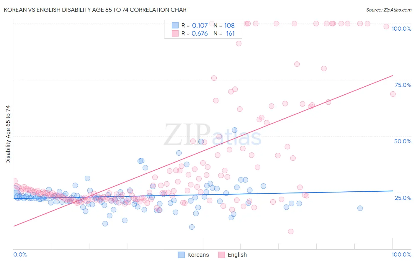 Korean vs English Disability Age 65 to 74