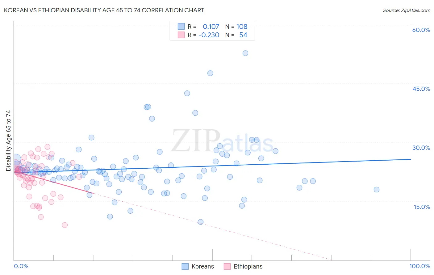 Korean vs Ethiopian Disability Age 65 to 74