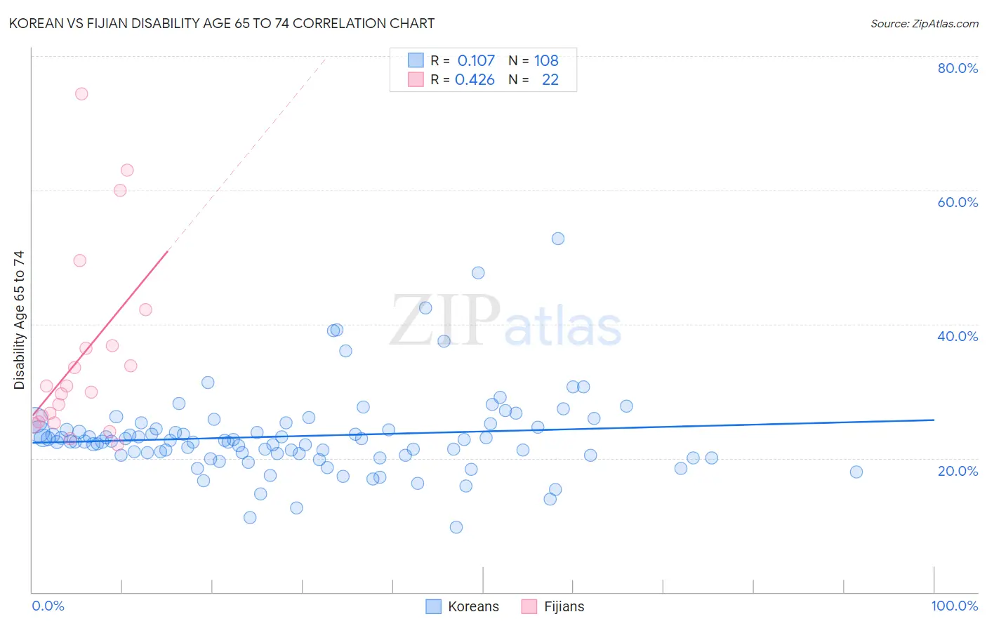 Korean vs Fijian Disability Age 65 to 74