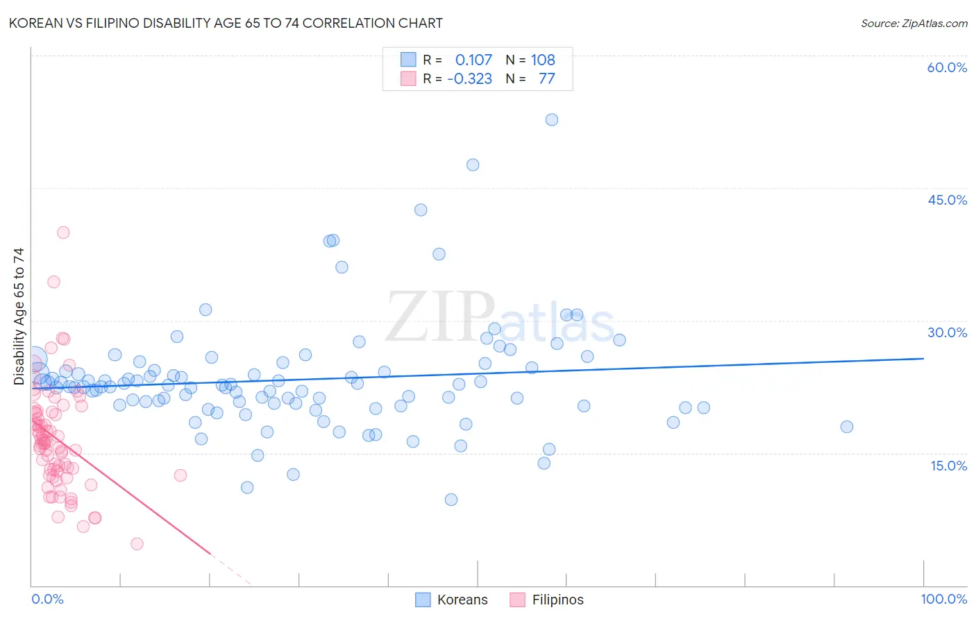 Korean vs Filipino Disability Age 65 to 74
