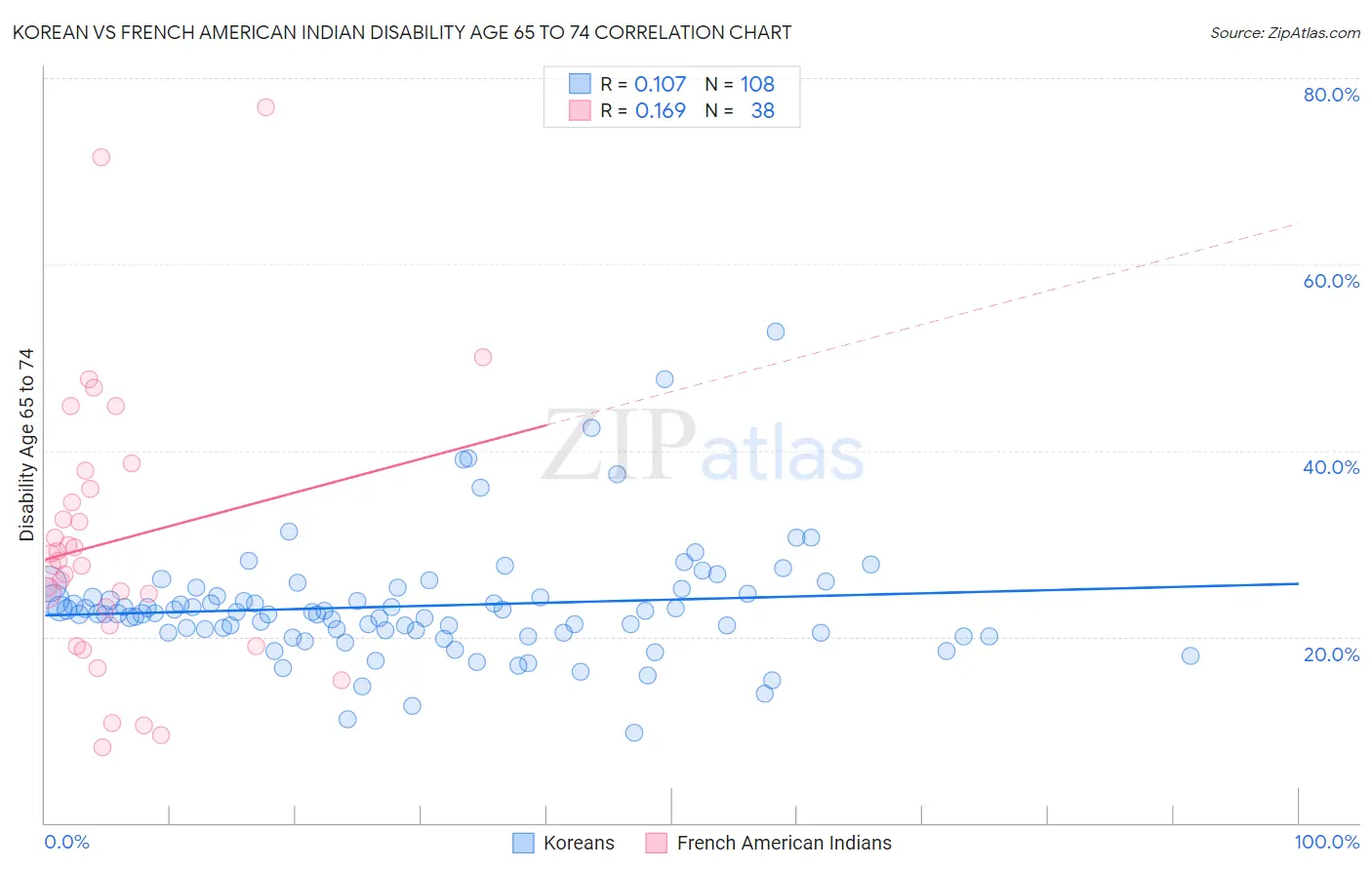 Korean vs French American Indian Disability Age 65 to 74