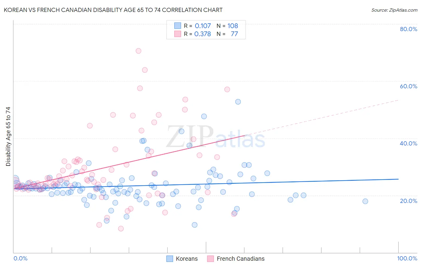 Korean vs French Canadian Disability Age 65 to 74