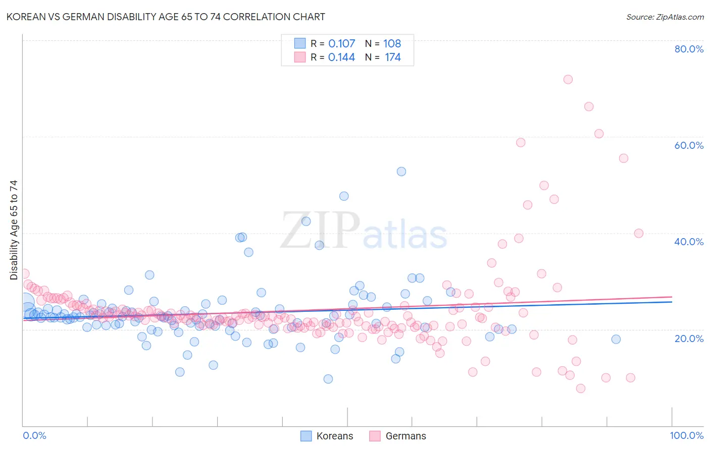 Korean vs German Disability Age 65 to 74