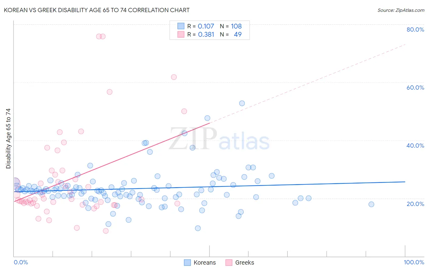 Korean vs Greek Disability Age 65 to 74