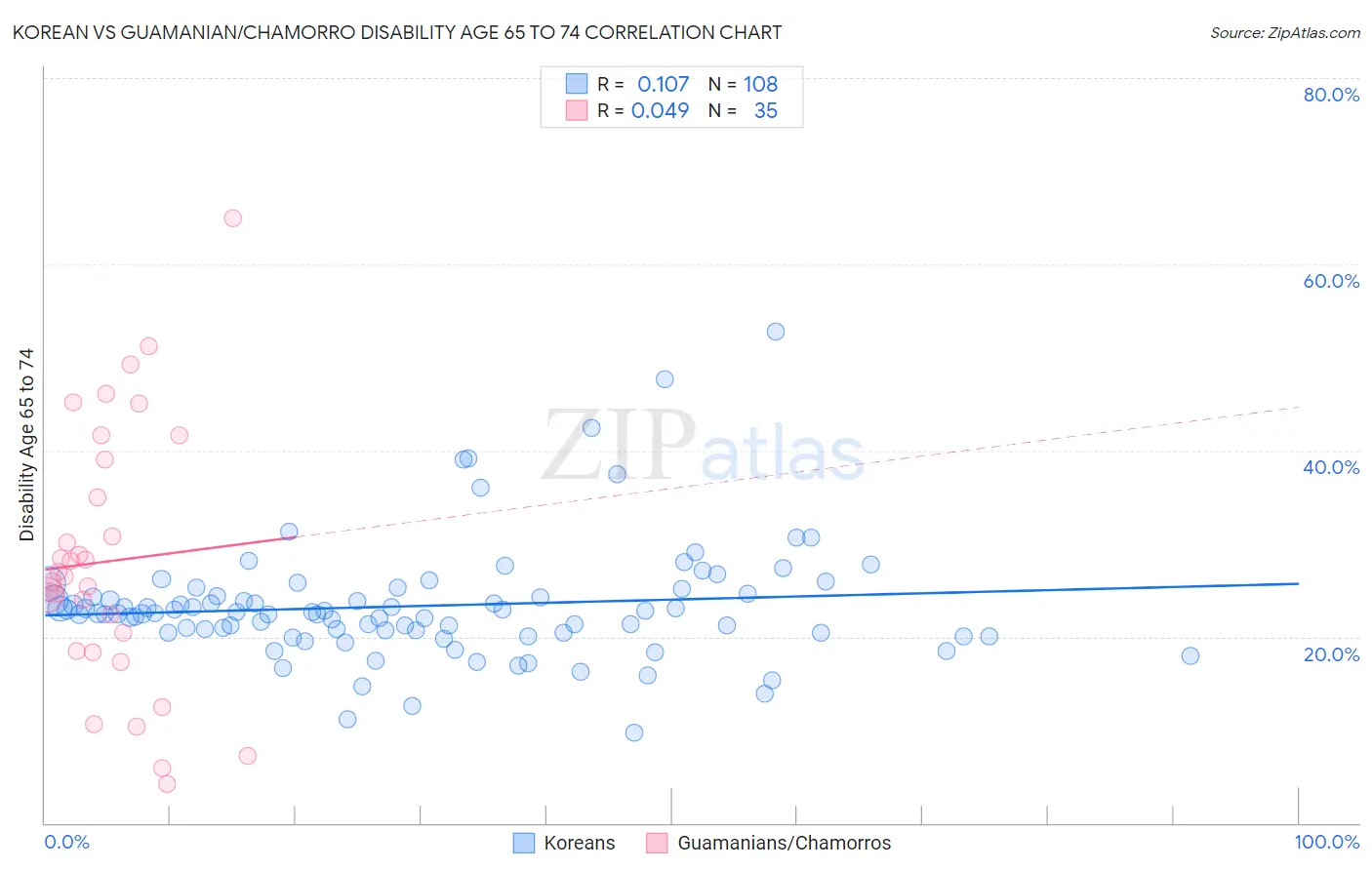 Korean vs Guamanian/Chamorro Disability Age 65 to 74