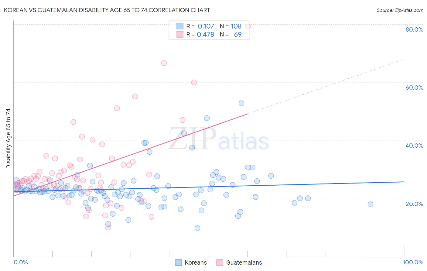 Korean vs Guatemalan Disability Age 65 to 74