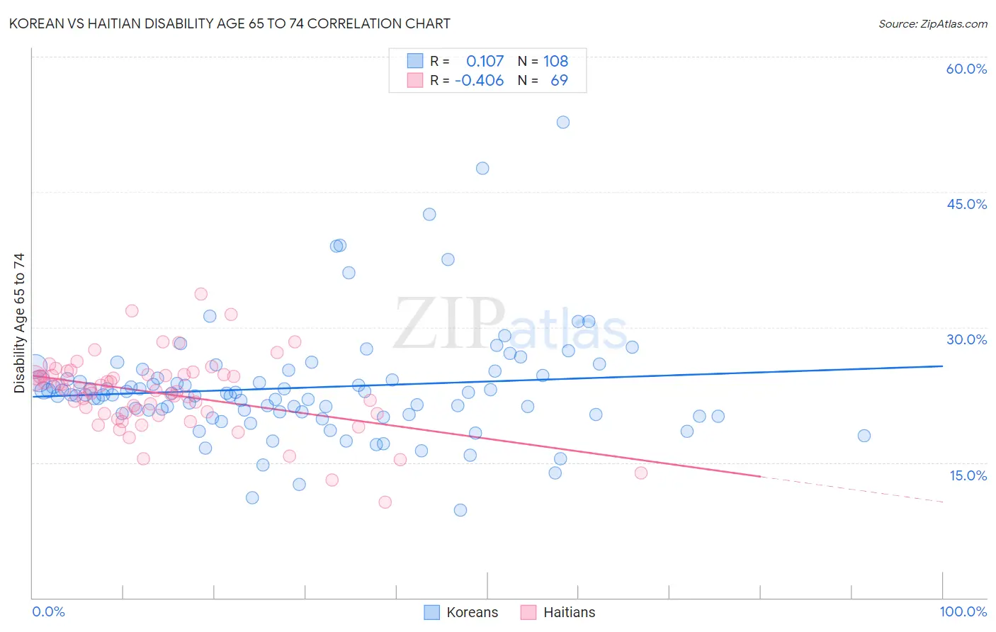 Korean vs Haitian Disability Age 65 to 74