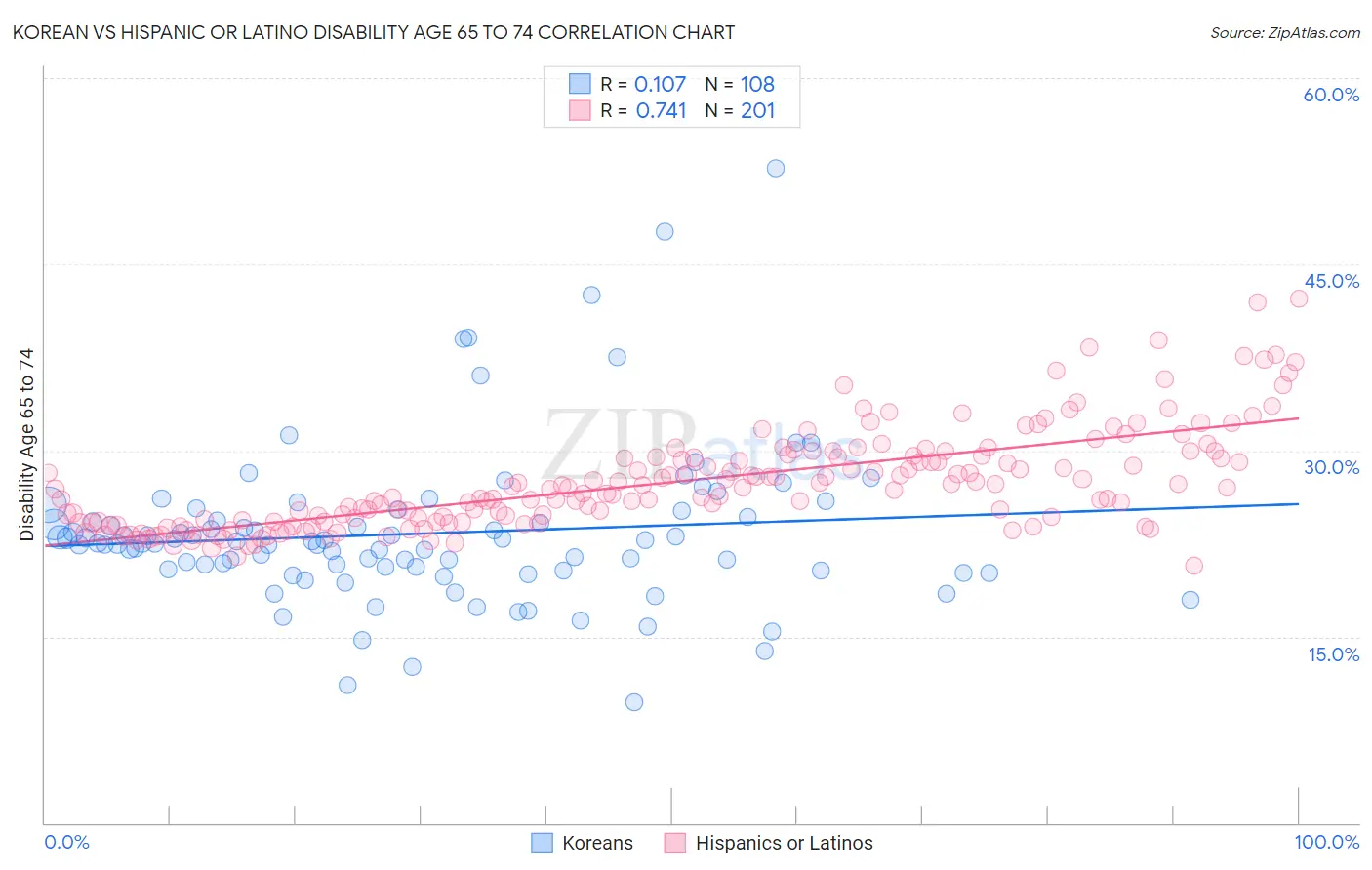 Korean vs Hispanic or Latino Disability Age 65 to 74