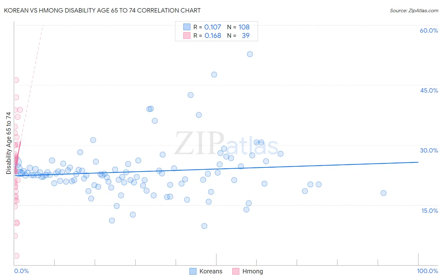 Korean vs Hmong Disability Age 65 to 74