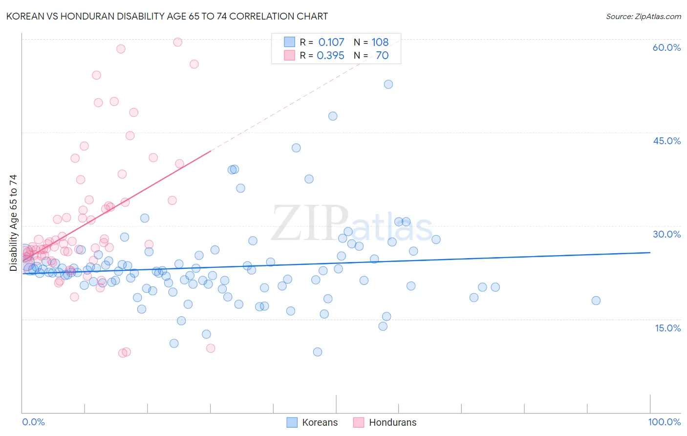 Korean vs Honduran Disability Age 65 to 74