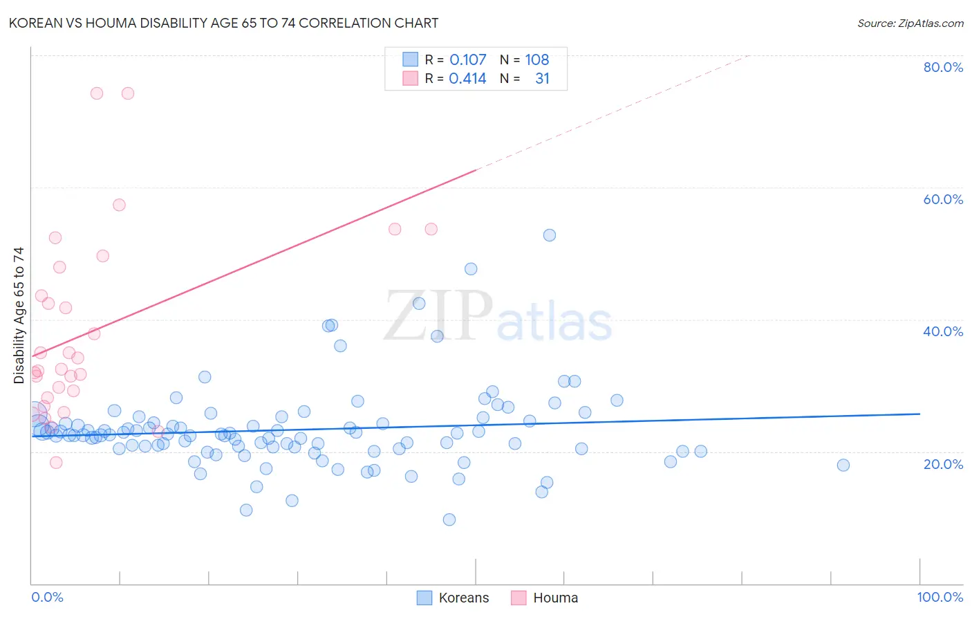 Korean vs Houma Disability Age 65 to 74