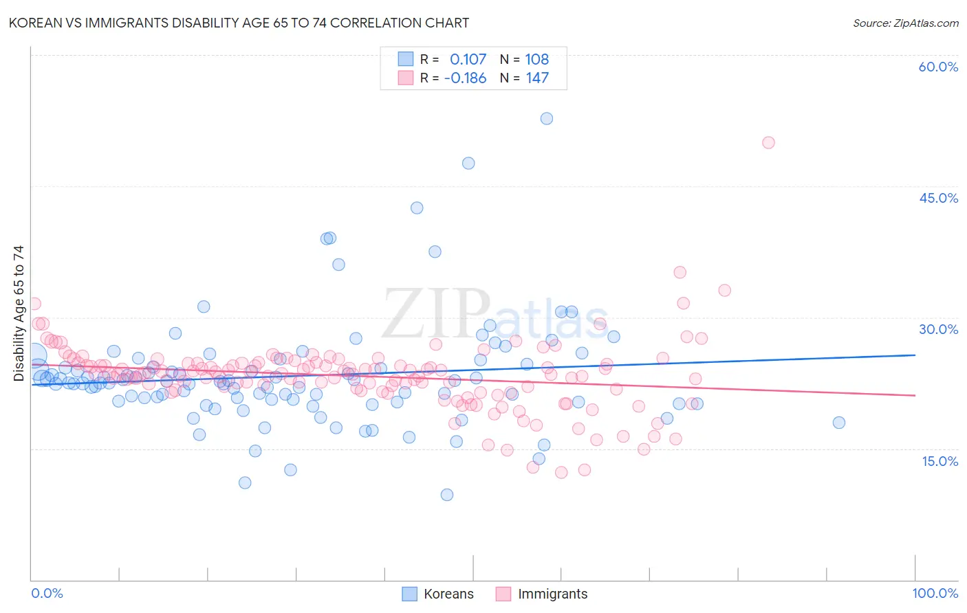 Korean vs Immigrants Disability Age 65 to 74