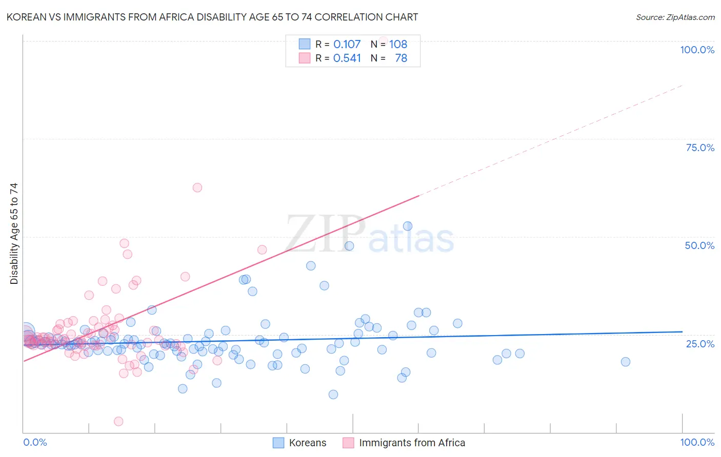 Korean vs Immigrants from Africa Disability Age 65 to 74