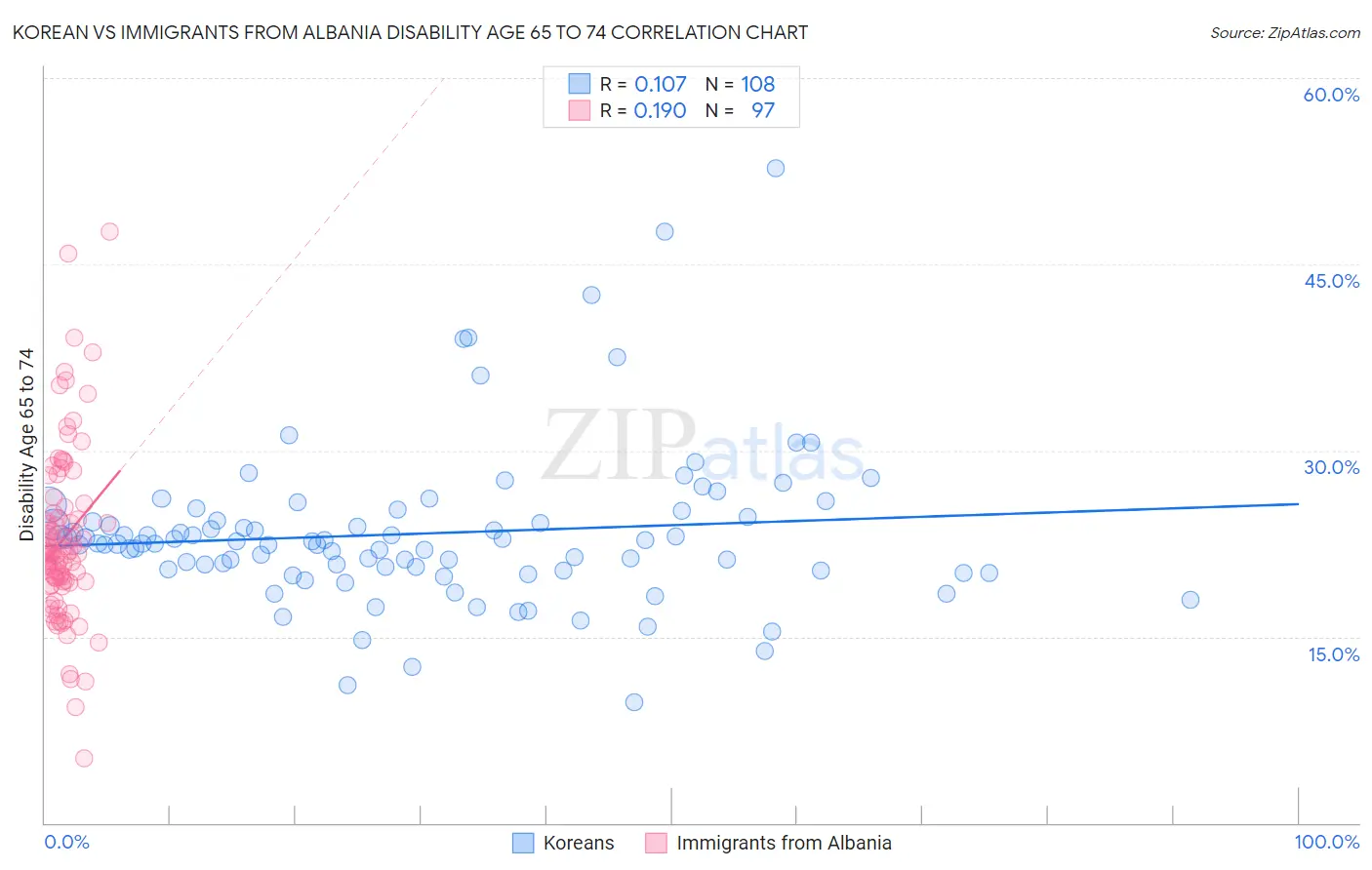 Korean vs Immigrants from Albania Disability Age 65 to 74