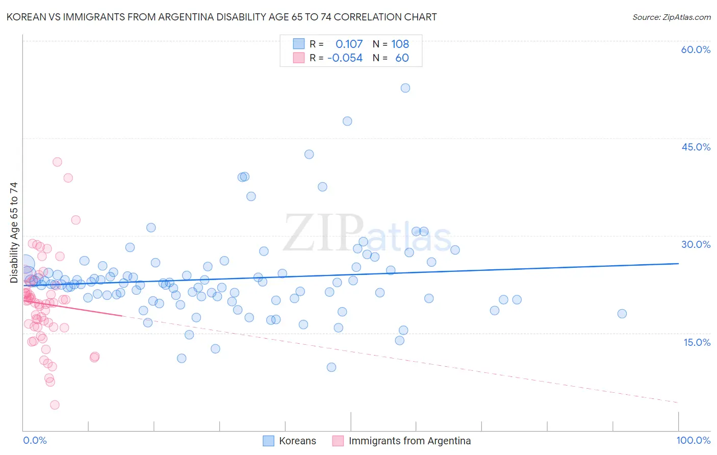 Korean vs Immigrants from Argentina Disability Age 65 to 74