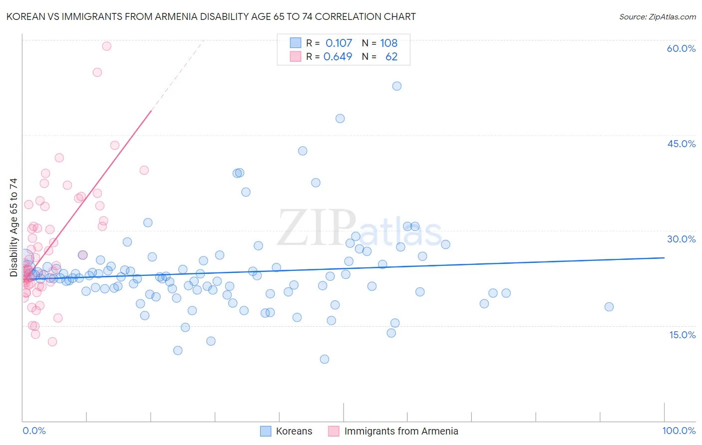 Korean vs Immigrants from Armenia Disability Age 65 to 74