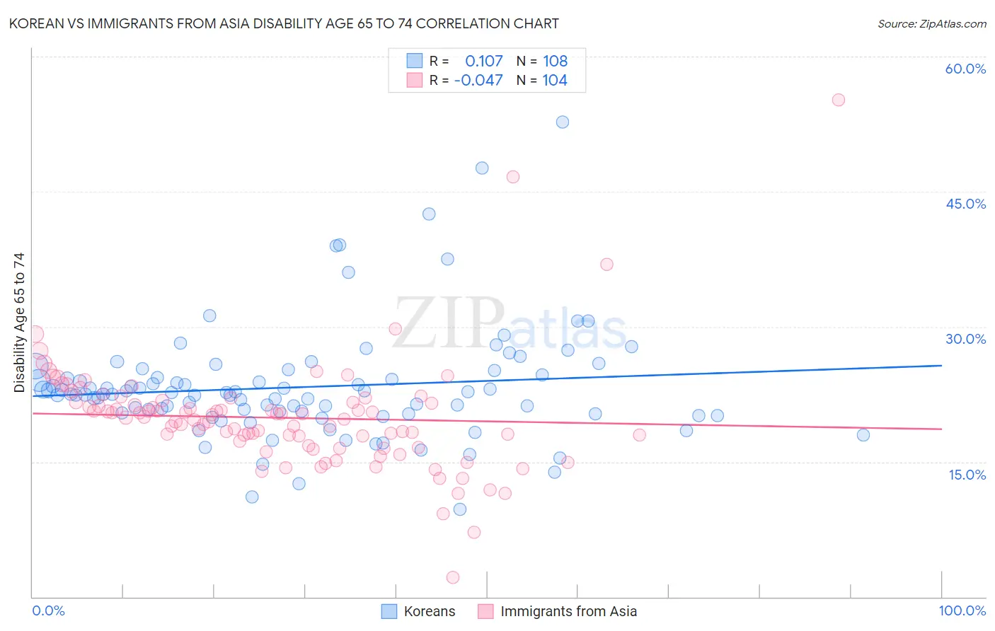 Korean vs Immigrants from Asia Disability Age 65 to 74