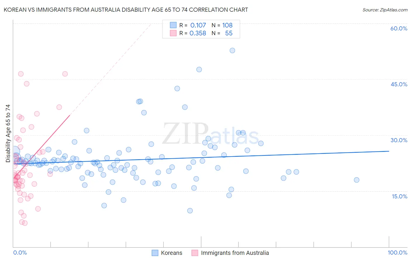 Korean vs Immigrants from Australia Disability Age 65 to 74