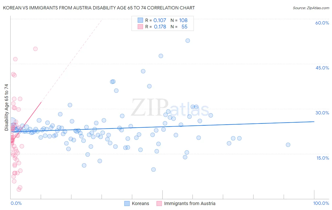 Korean vs Immigrants from Austria Disability Age 65 to 74