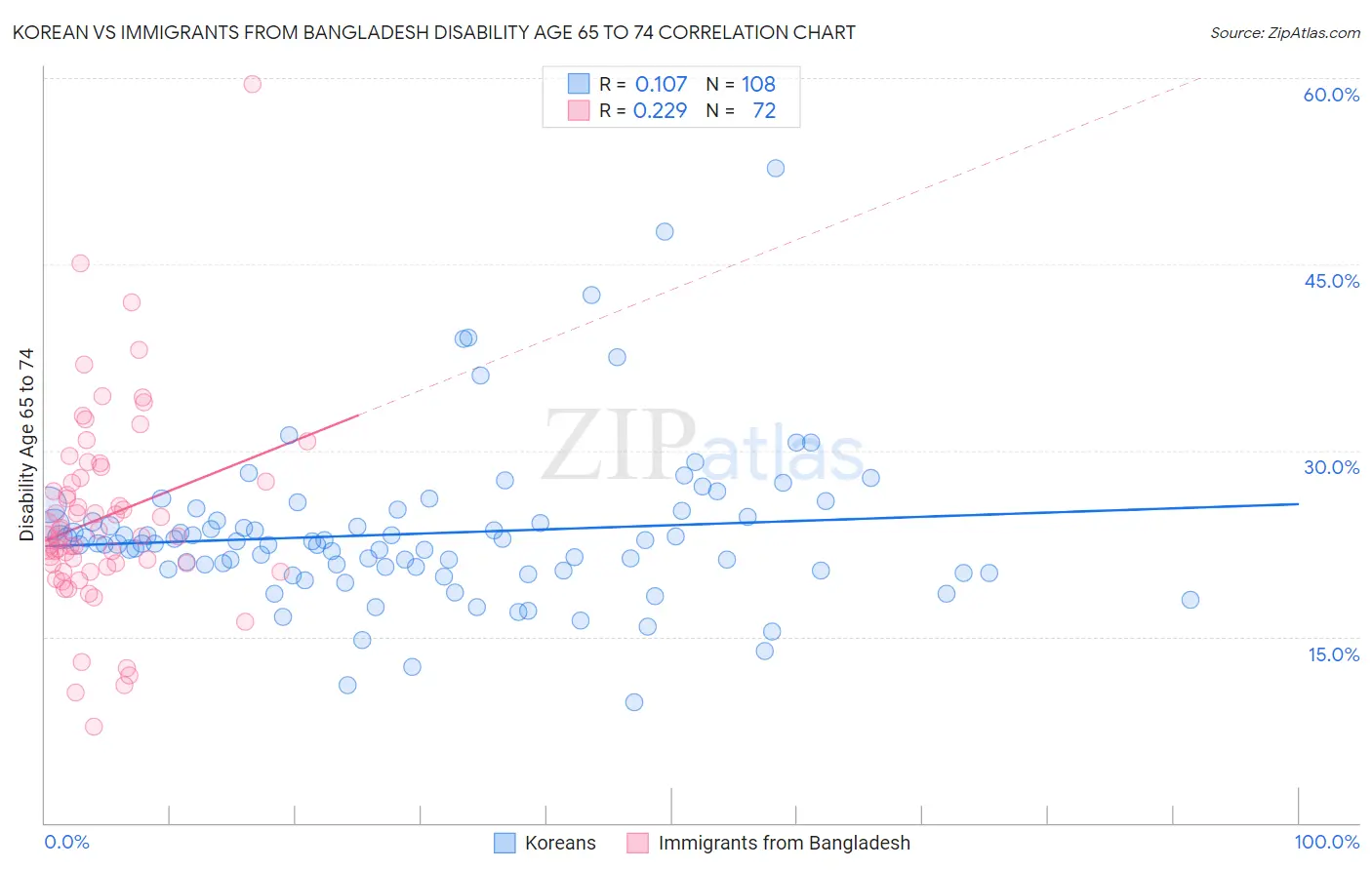 Korean vs Immigrants from Bangladesh Disability Age 65 to 74