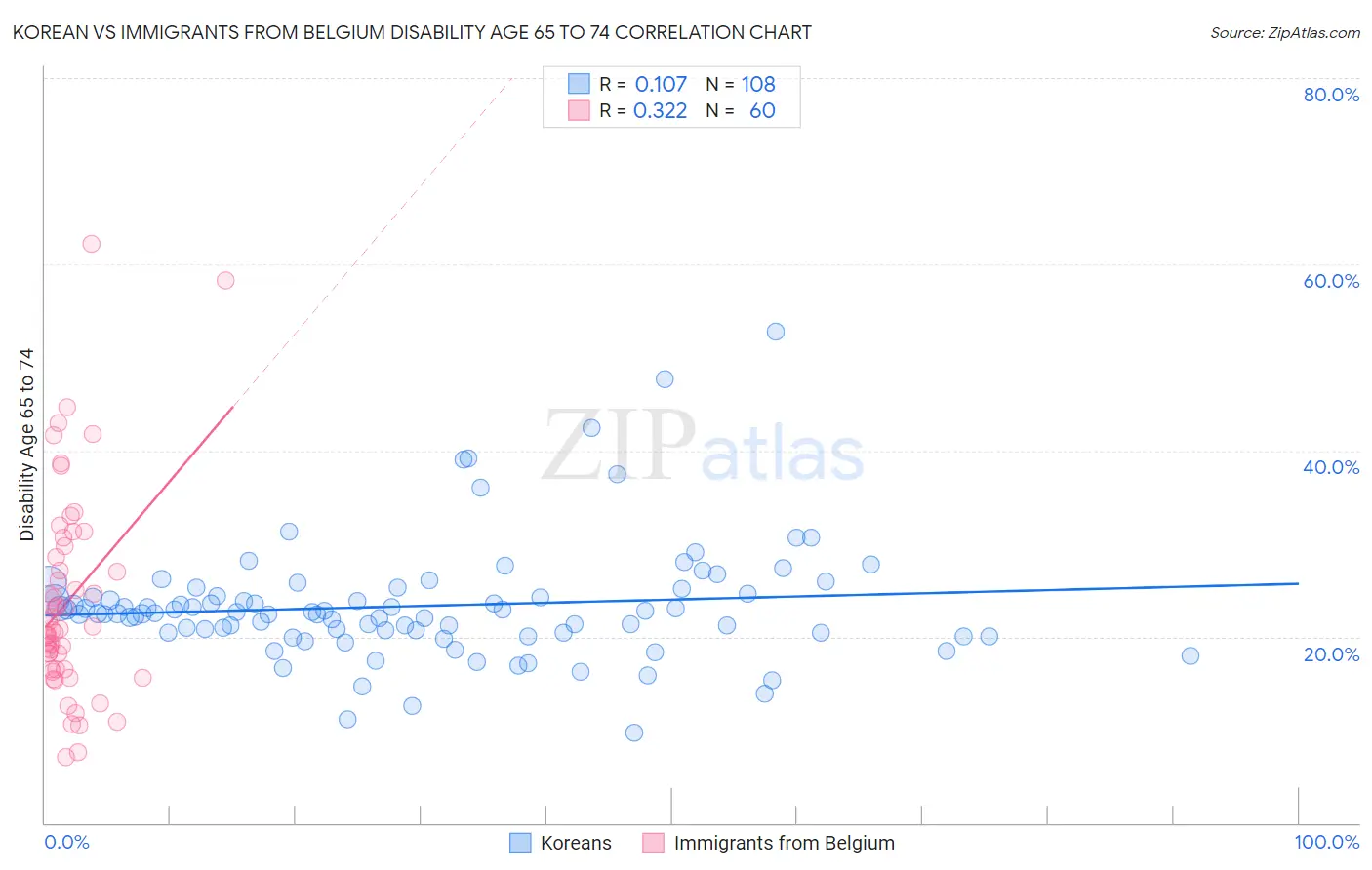 Korean vs Immigrants from Belgium Disability Age 65 to 74