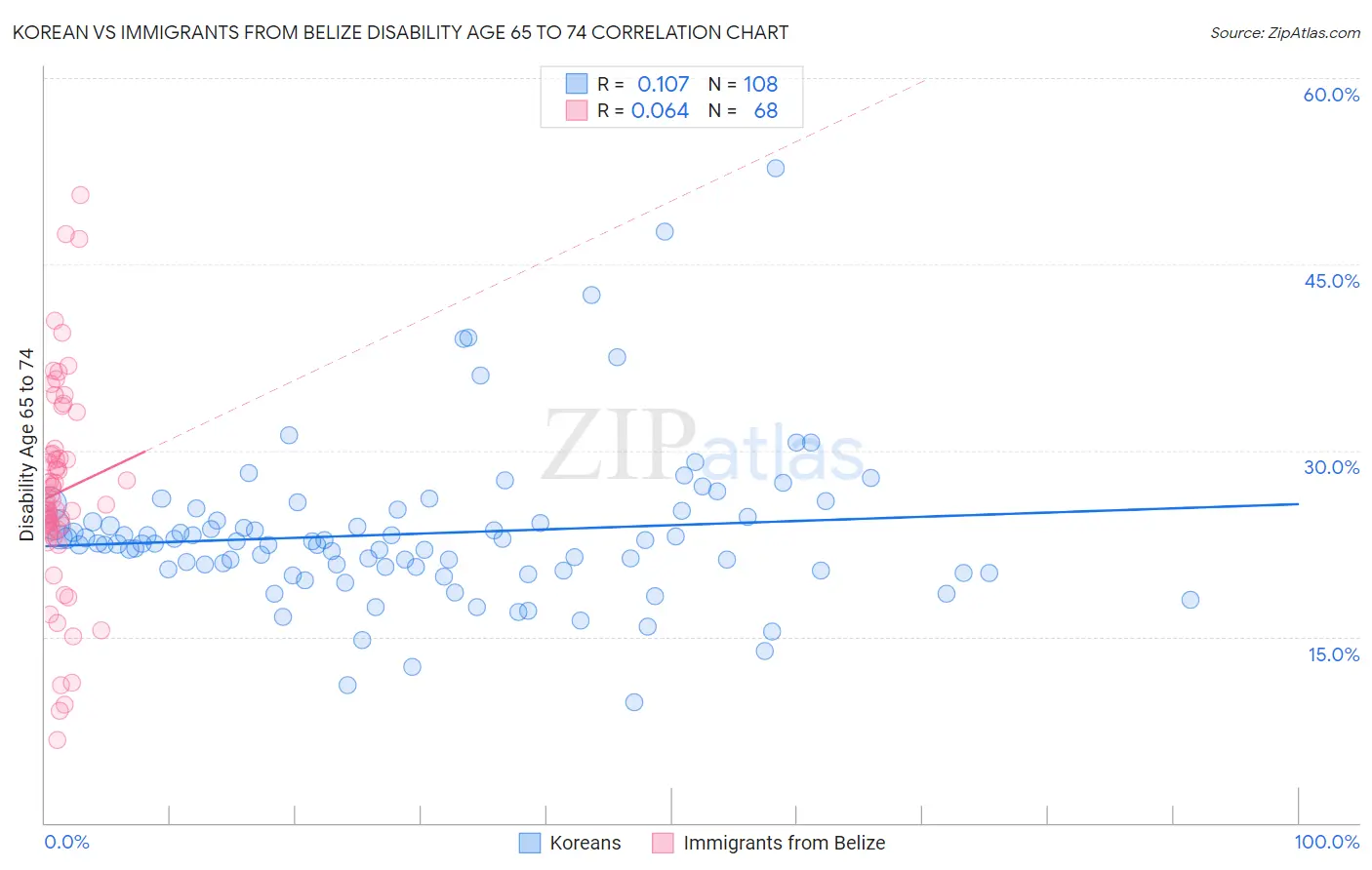 Korean vs Immigrants from Belize Disability Age 65 to 74
