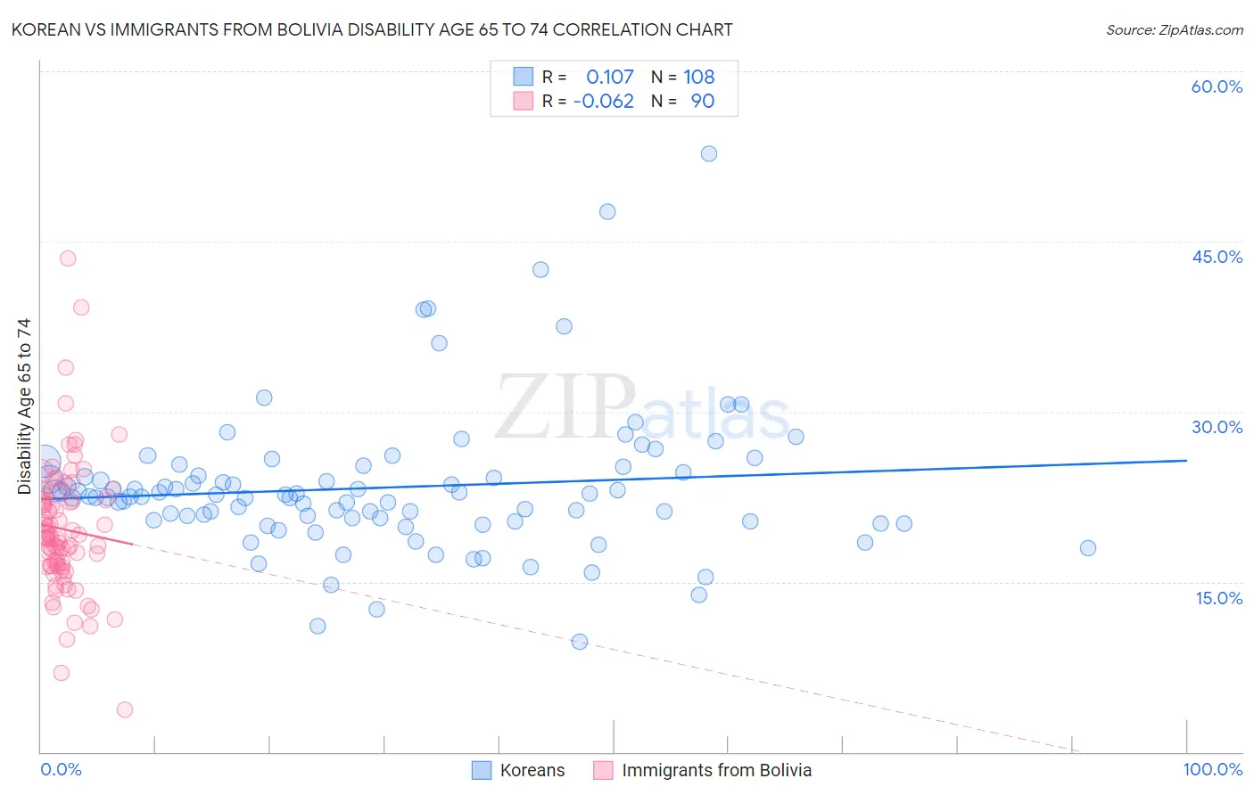 Korean vs Immigrants from Bolivia Disability Age 65 to 74