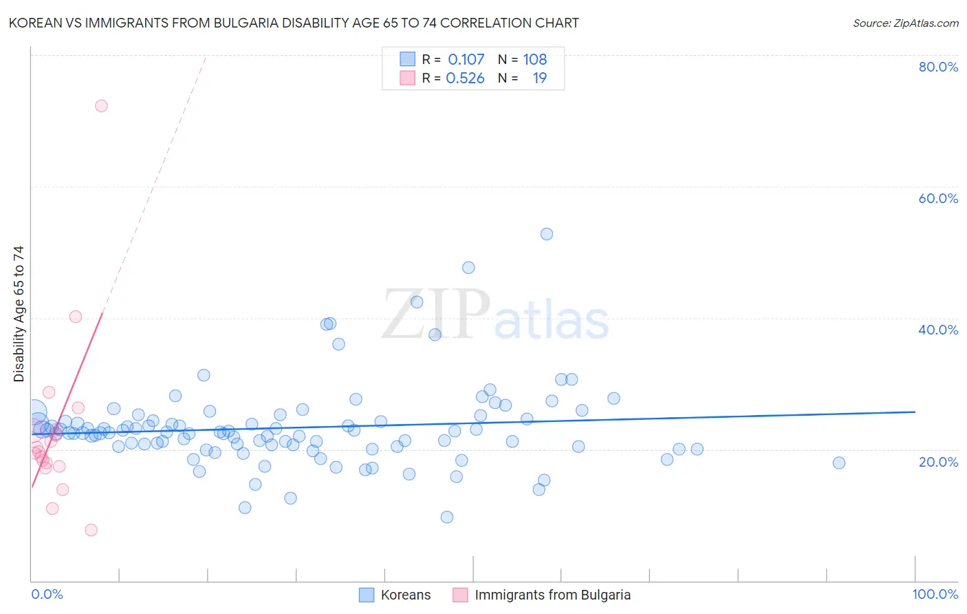 Korean vs Immigrants from Bulgaria Disability Age 65 to 74