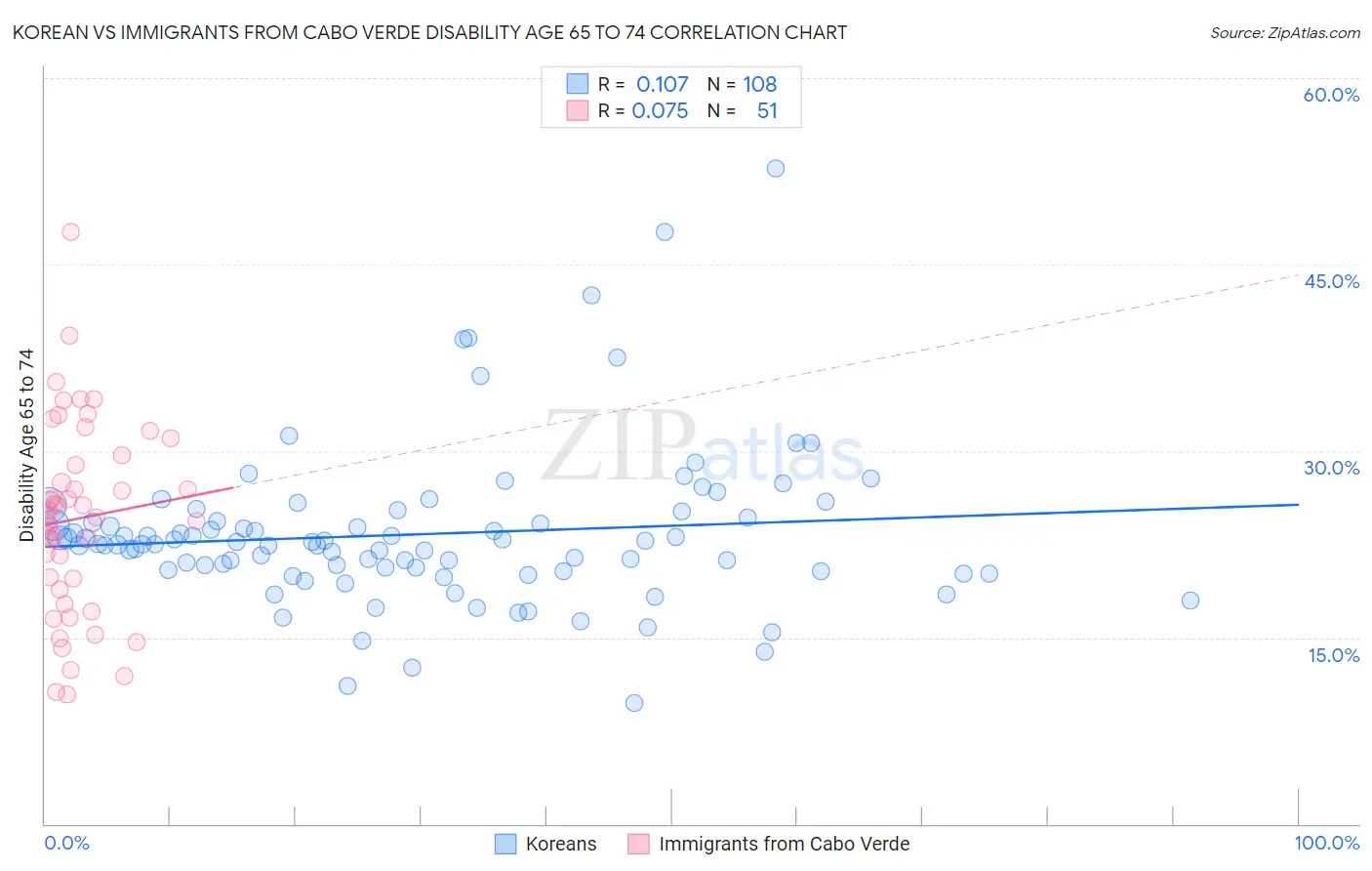 Korean vs Immigrants from Cabo Verde Disability Age 65 to 74