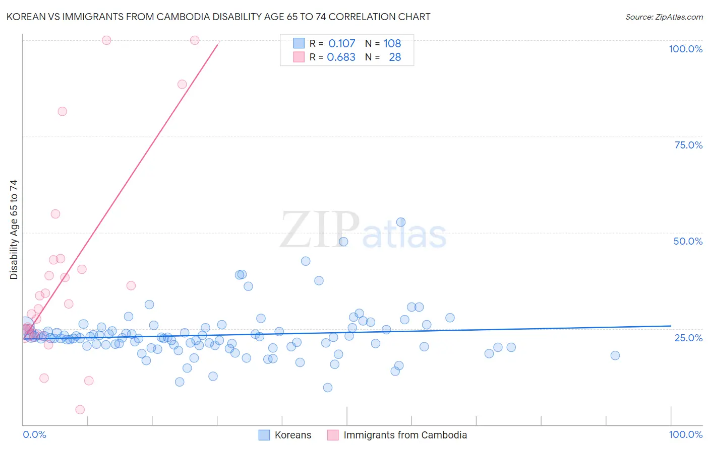 Korean vs Immigrants from Cambodia Disability Age 65 to 74