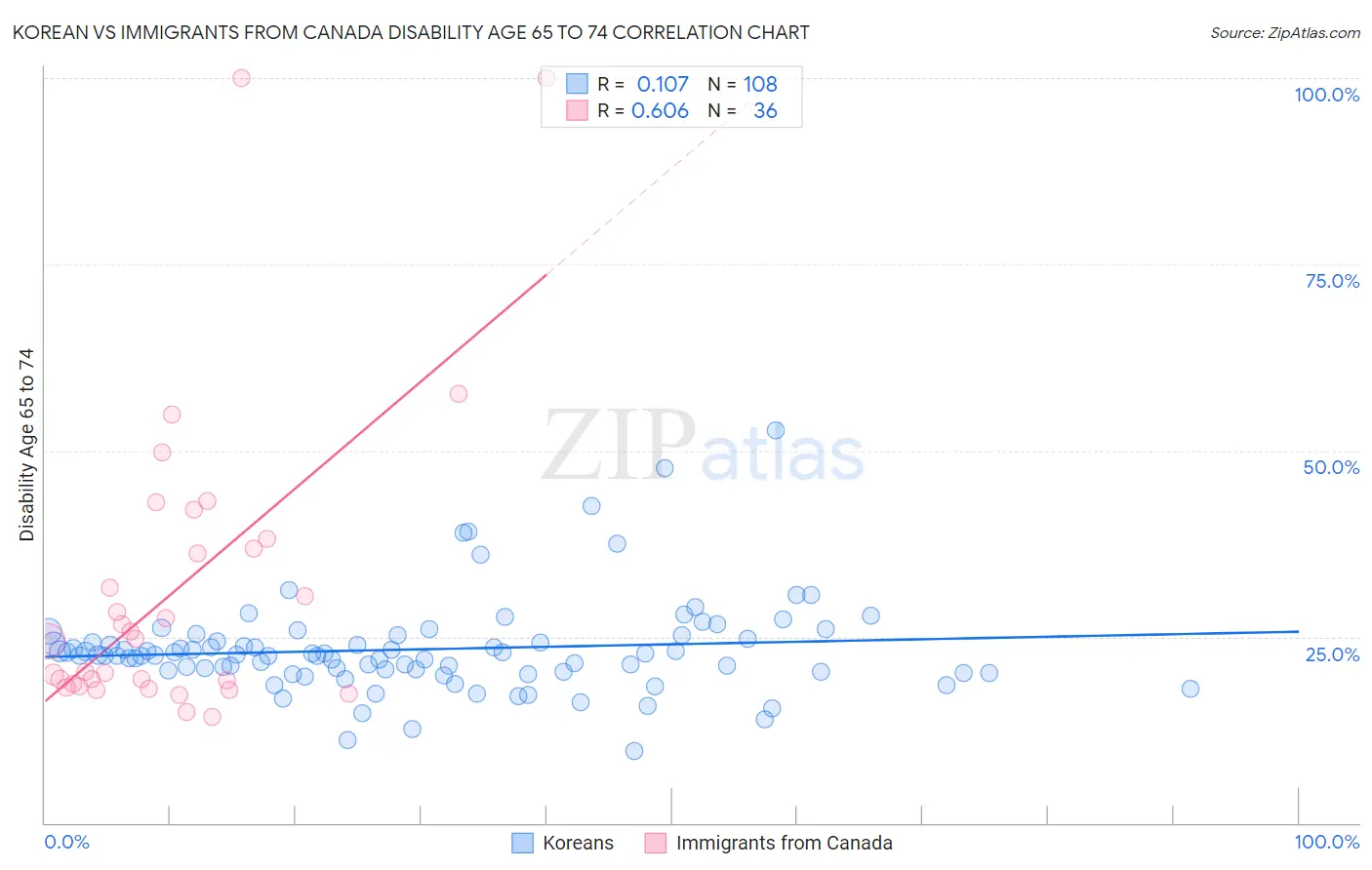 Korean vs Immigrants from Canada Disability Age 65 to 74