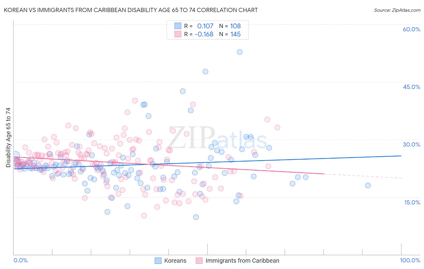 Korean vs Immigrants from Caribbean Disability Age 65 to 74
