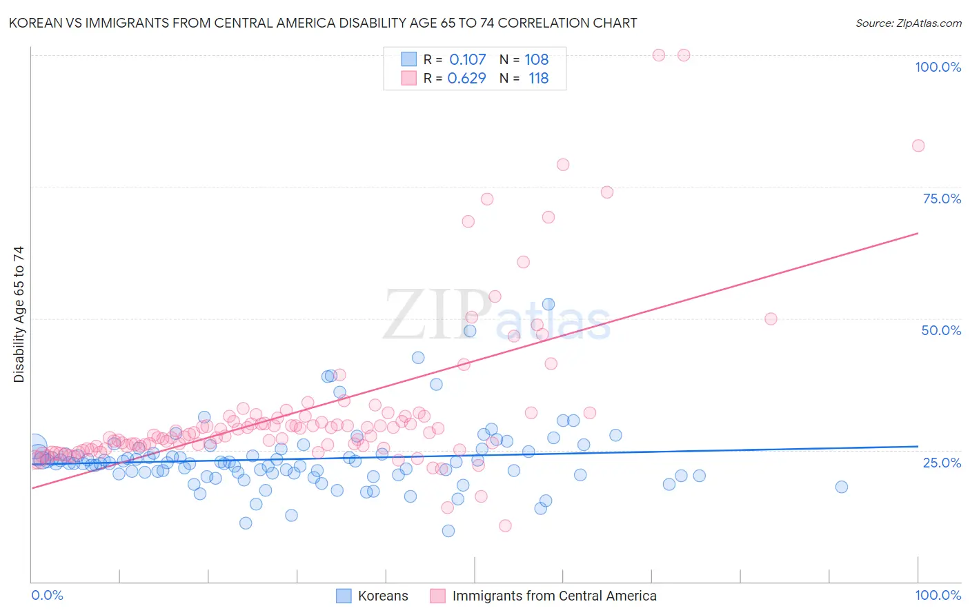 Korean vs Immigrants from Central America Disability Age 65 to 74