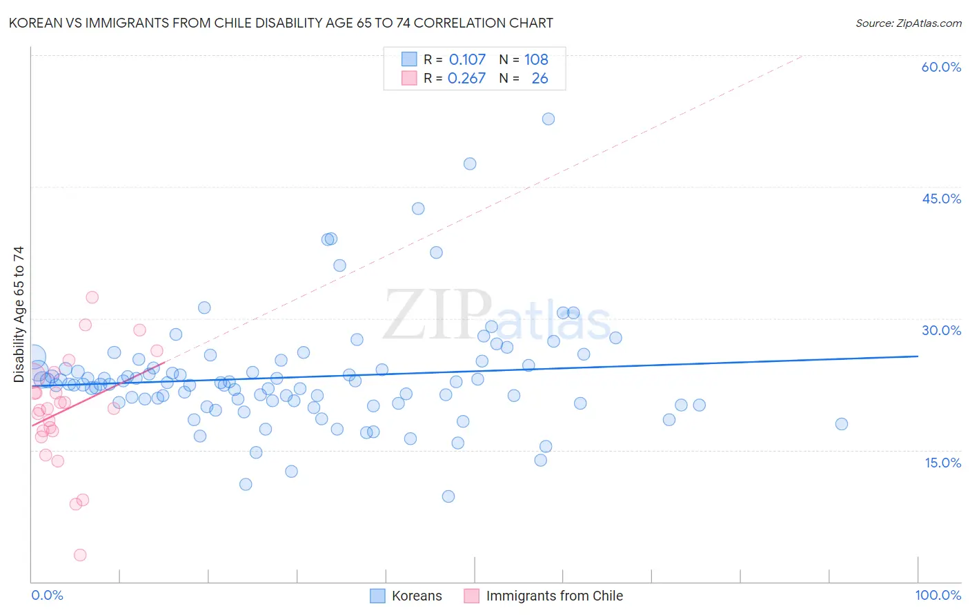 Korean vs Immigrants from Chile Disability Age 65 to 74