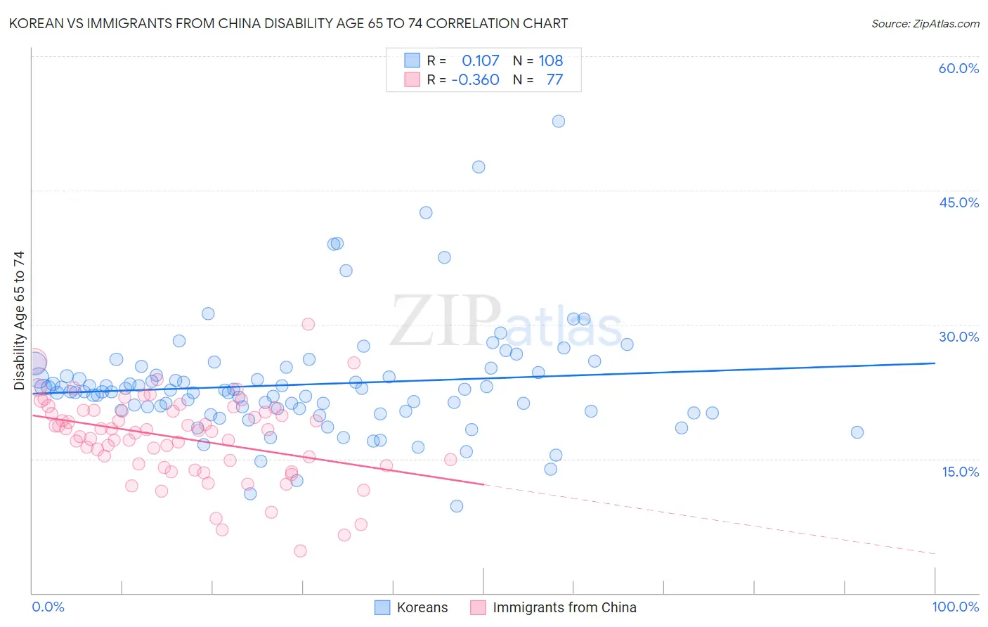 Korean vs Immigrants from China Disability Age 65 to 74