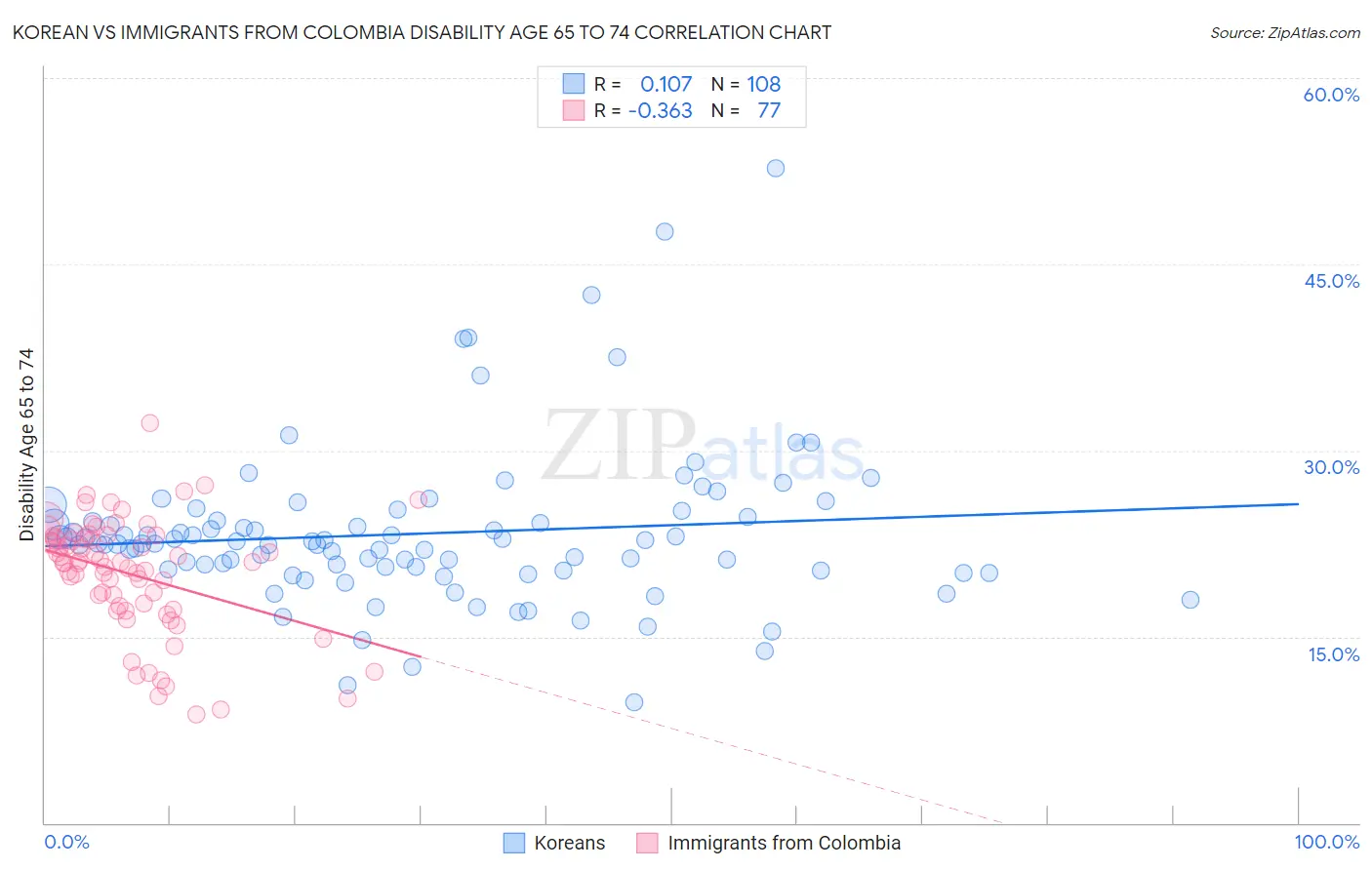 Korean vs Immigrants from Colombia Disability Age 65 to 74
