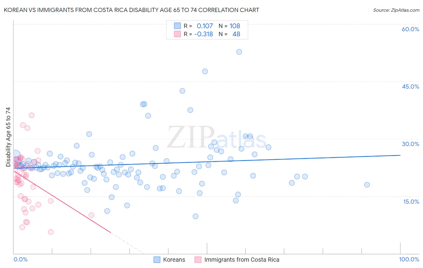 Korean vs Immigrants from Costa Rica Disability Age 65 to 74