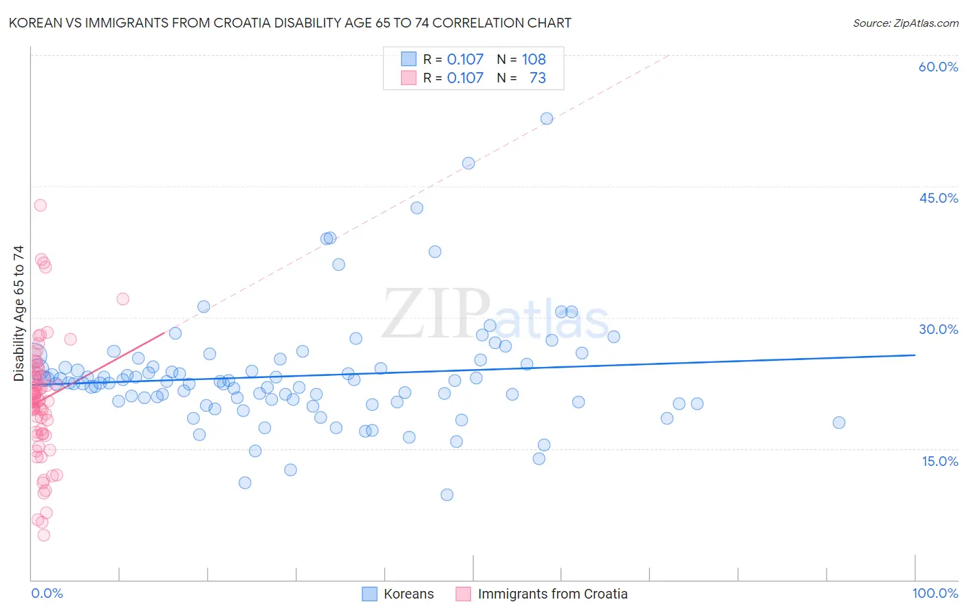 Korean vs Immigrants from Croatia Disability Age 65 to 74