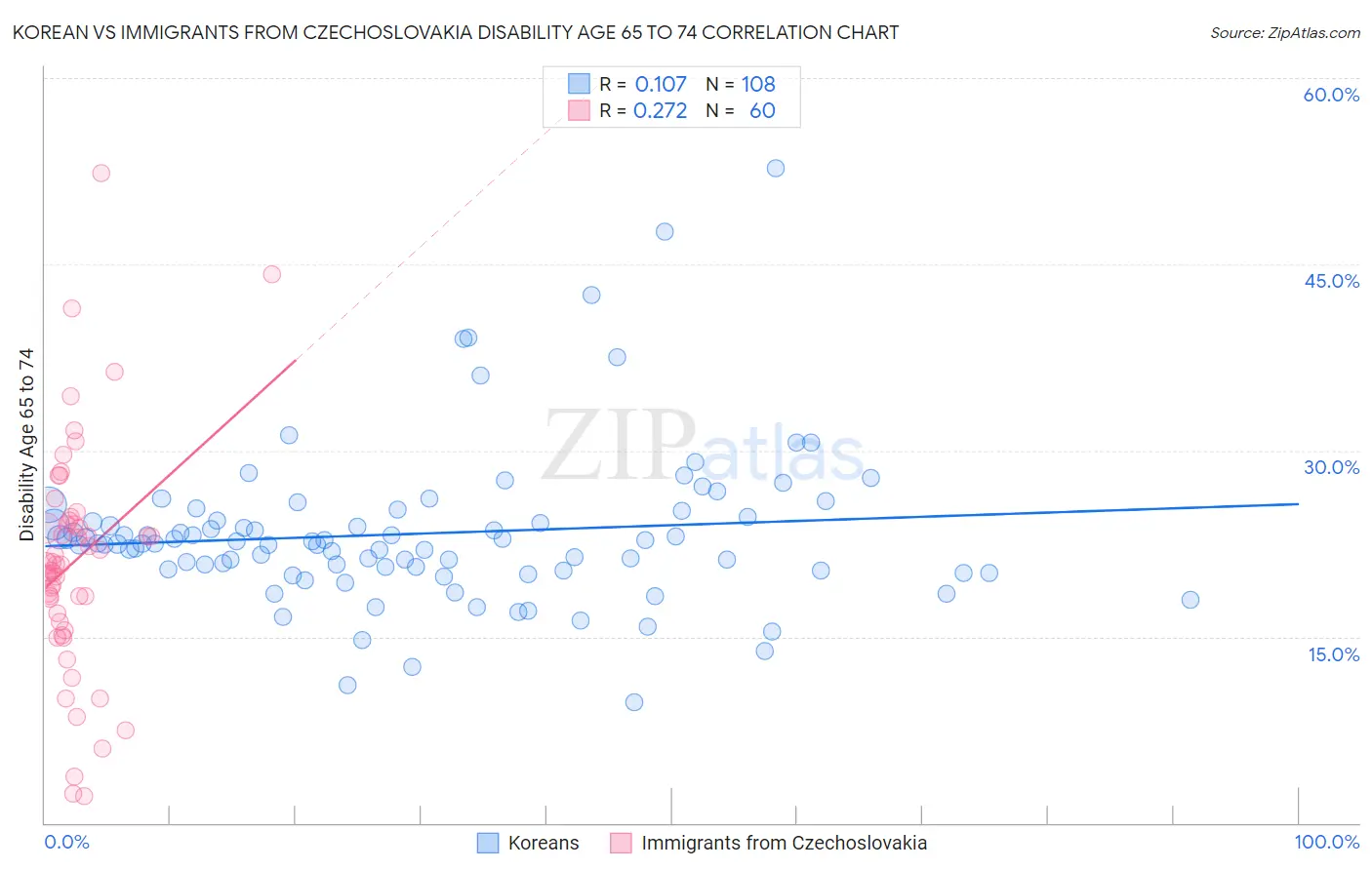 Korean vs Immigrants from Czechoslovakia Disability Age 65 to 74