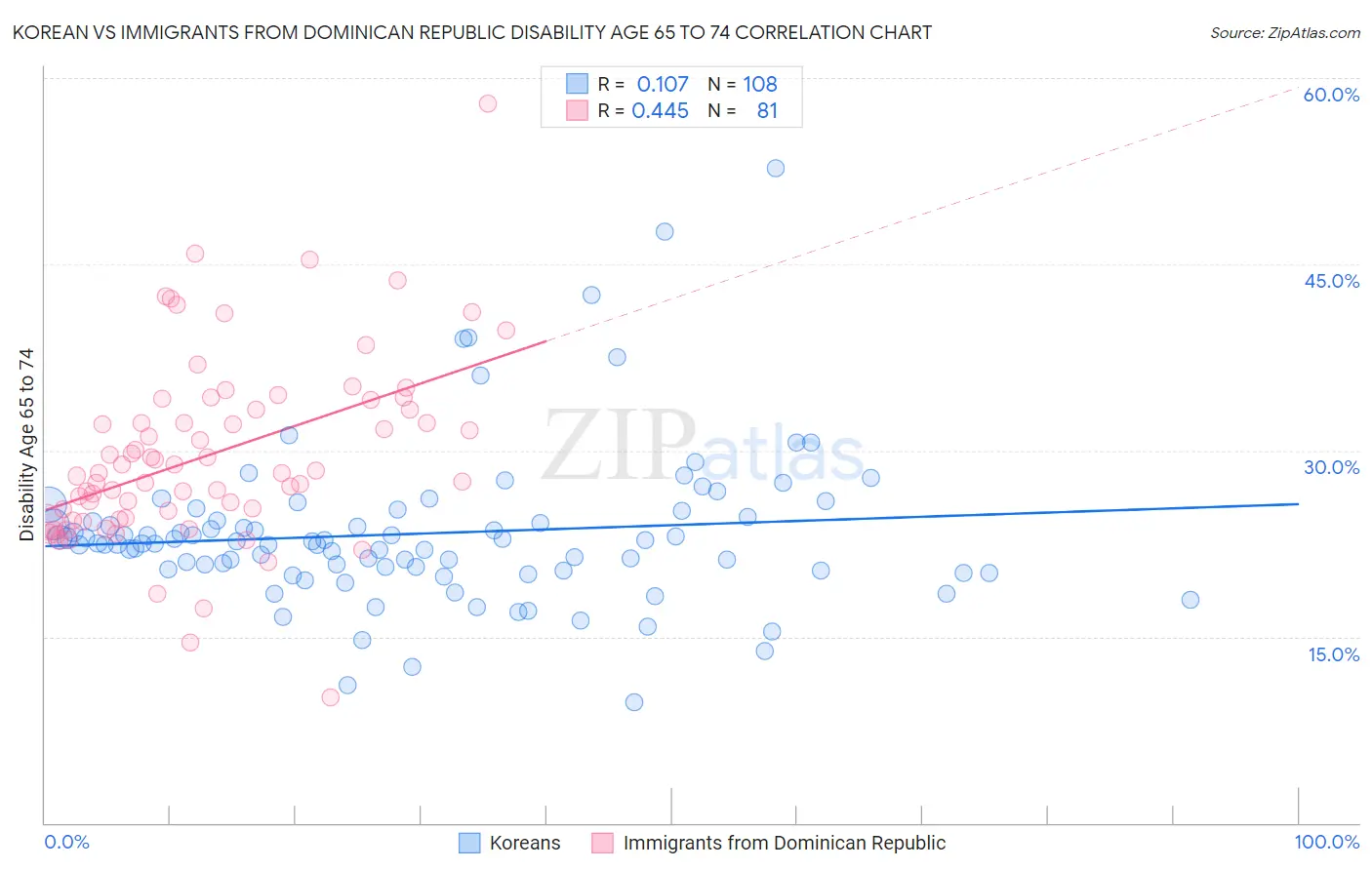Korean vs Immigrants from Dominican Republic Disability Age 65 to 74