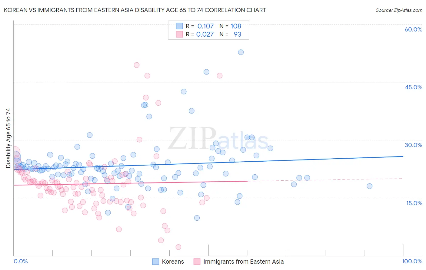 Korean vs Immigrants from Eastern Asia Disability Age 65 to 74