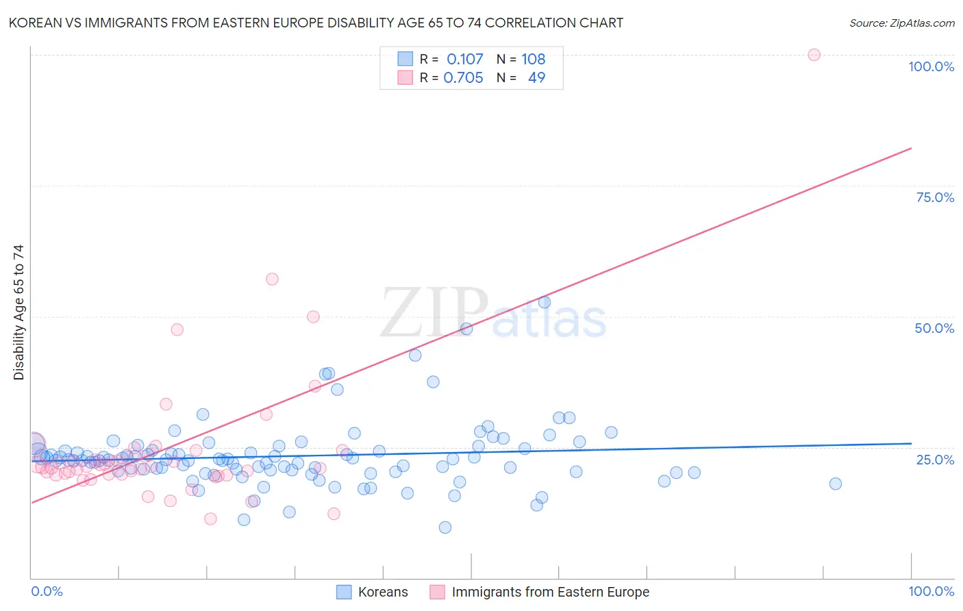 Korean vs Immigrants from Eastern Europe Disability Age 65 to 74