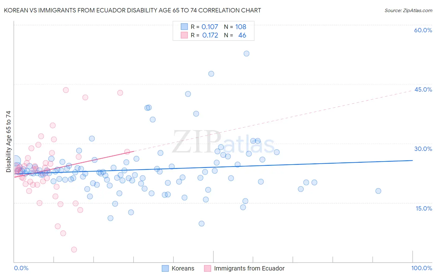 Korean vs Immigrants from Ecuador Disability Age 65 to 74