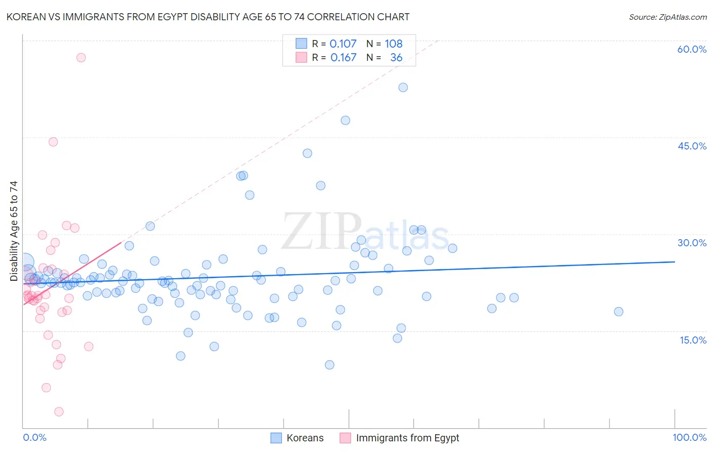 Korean vs Immigrants from Egypt Disability Age 65 to 74
