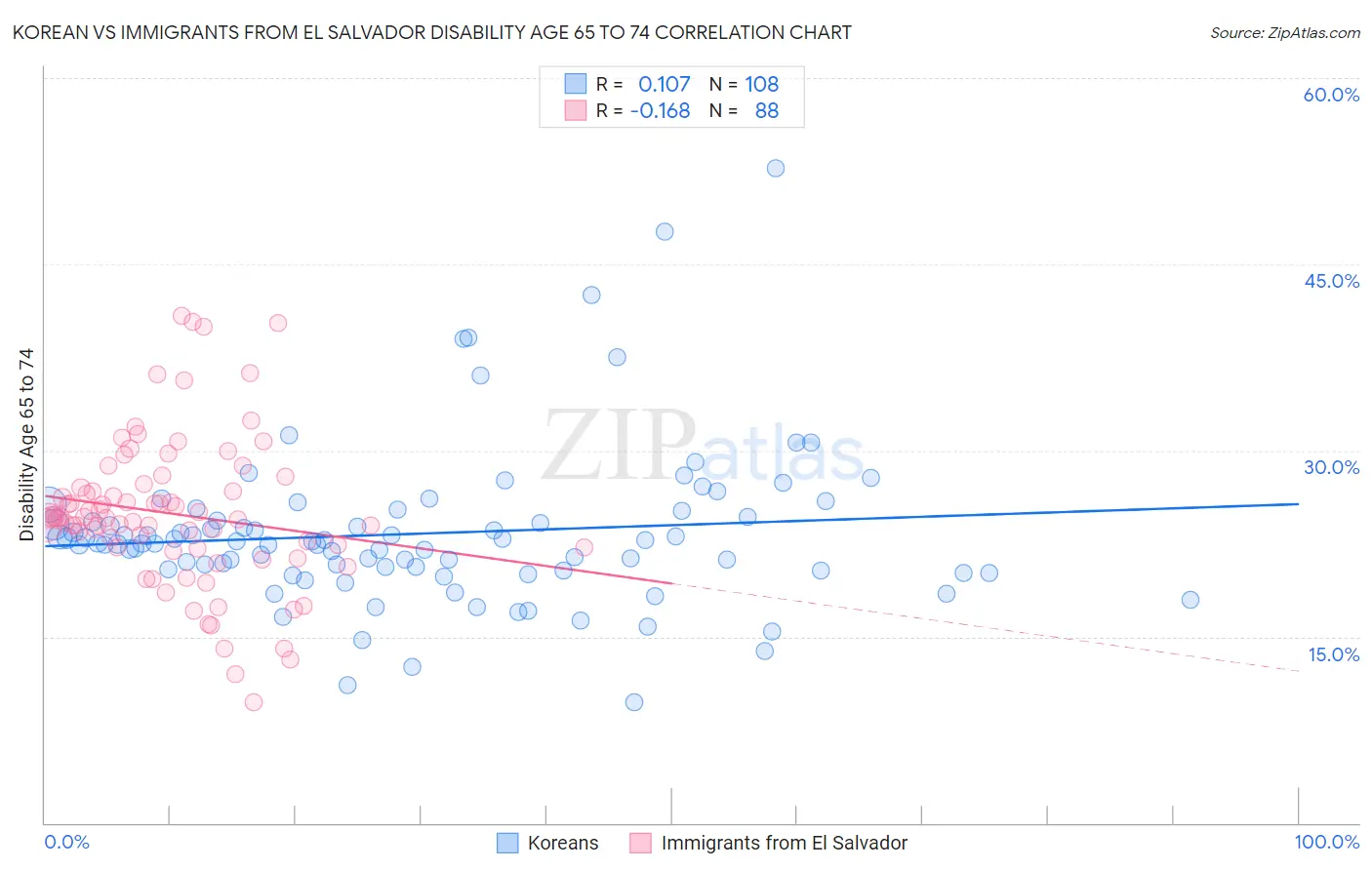 Korean vs Immigrants from El Salvador Disability Age 65 to 74