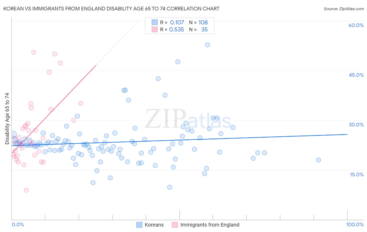 Korean vs Immigrants from England Disability Age 65 to 74