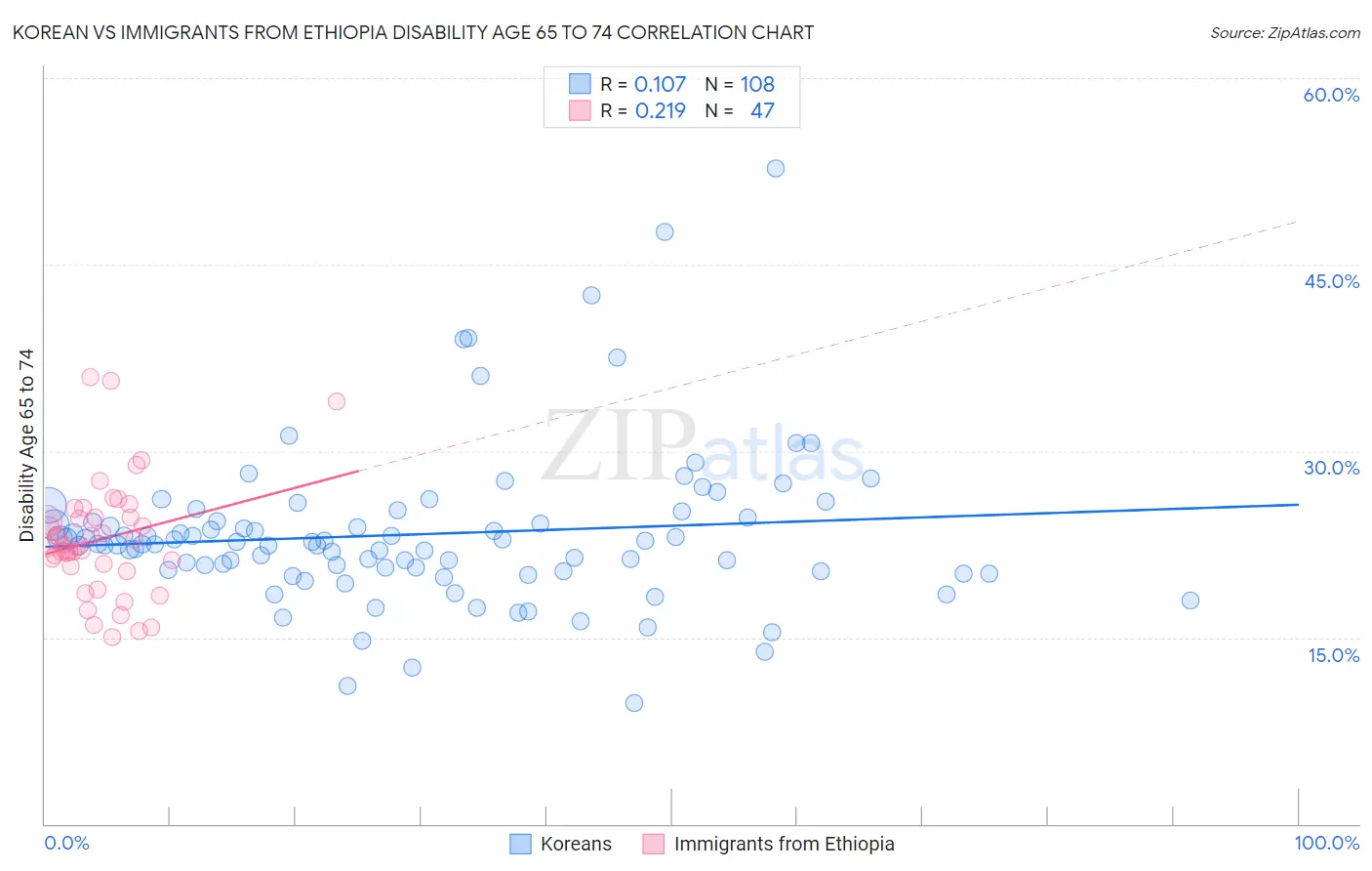 Korean vs Immigrants from Ethiopia Disability Age 65 to 74