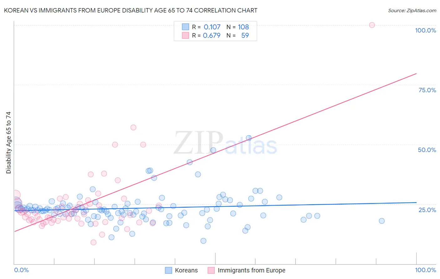 Korean vs Immigrants from Europe Disability Age 65 to 74