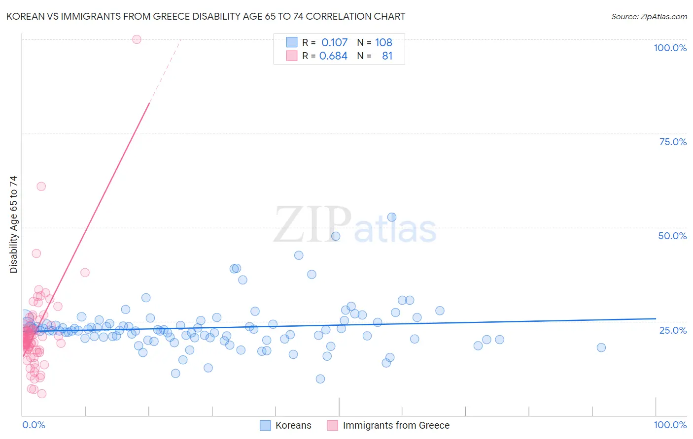 Korean vs Immigrants from Greece Disability Age 65 to 74