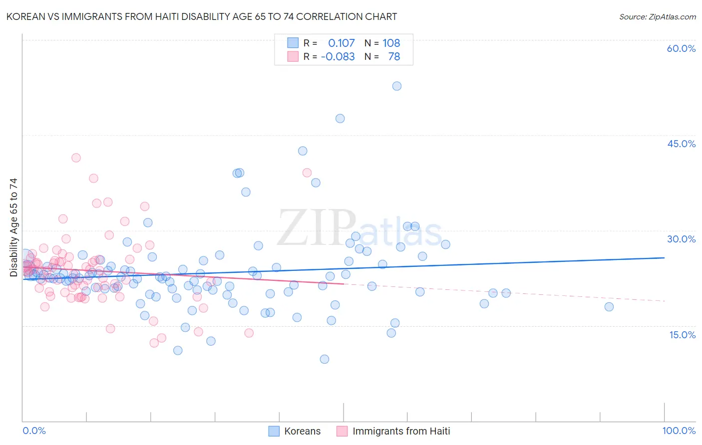 Korean vs Immigrants from Haiti Disability Age 65 to 74